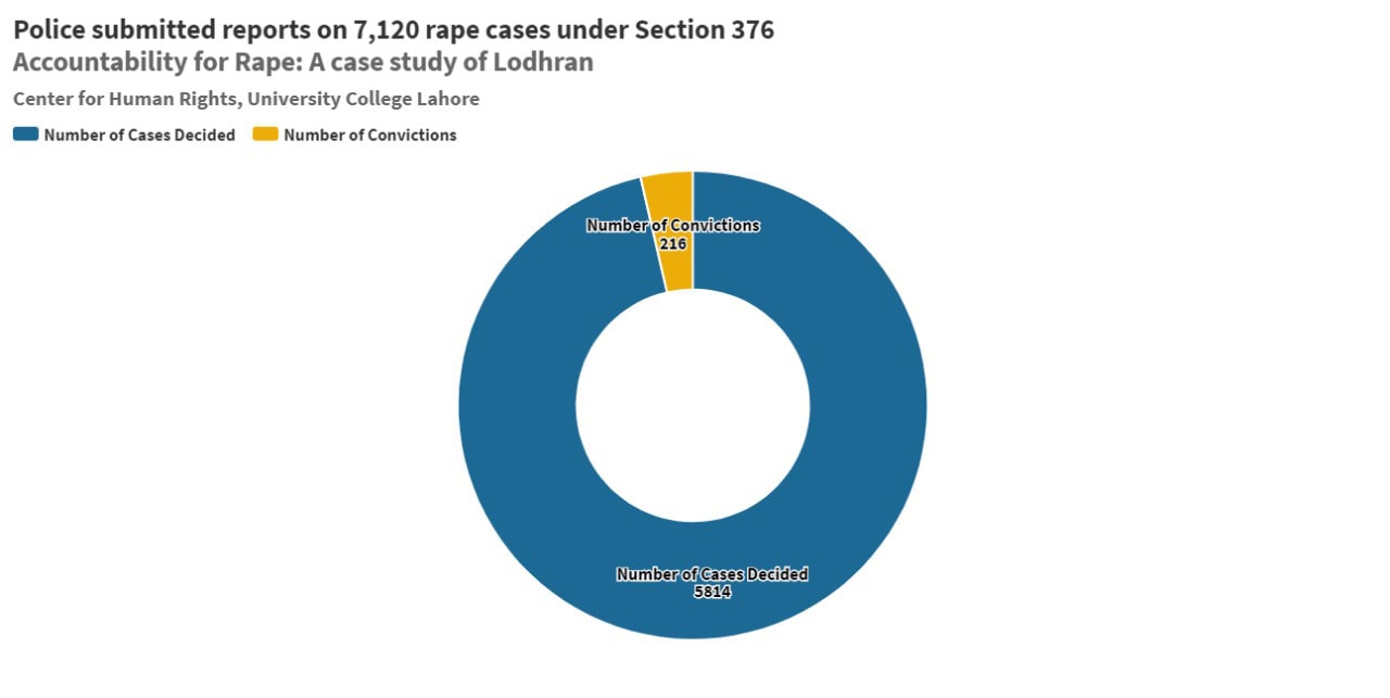 Pakistan Rape Cases Chart On Human Rights Day and In Data: Rape Cases in Punjab