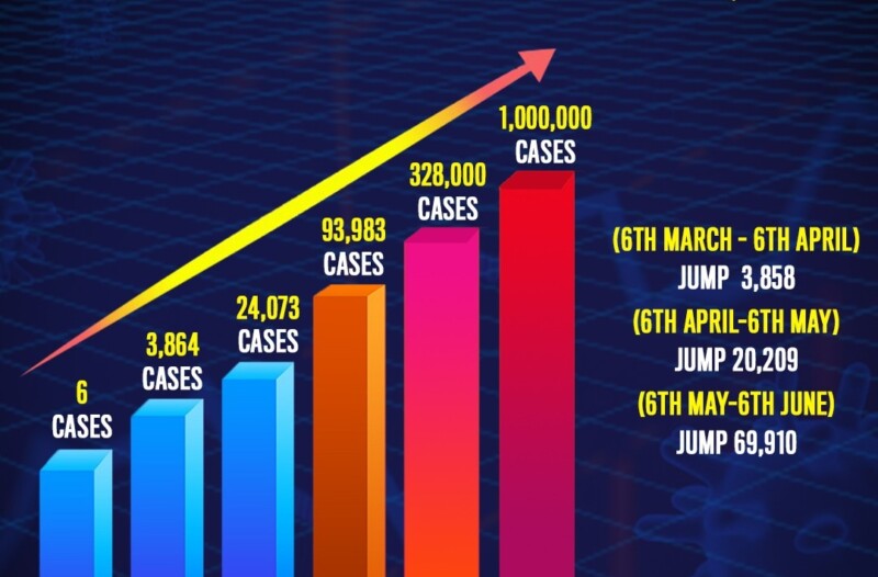Projection: August likely to be the worst month for Pakistan with one million coronavirus cases