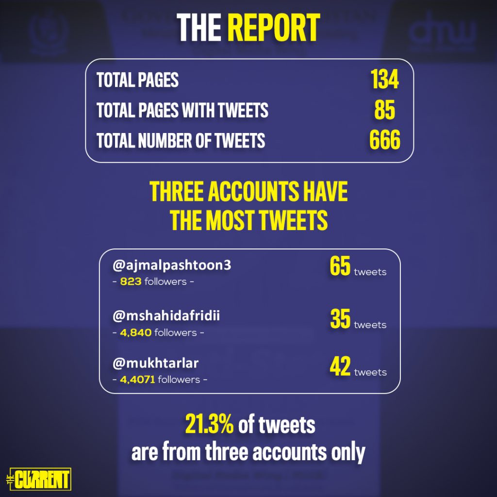 TheCurrent Analysis on report of  Anti State Tweets as per the Digital Media Wing of the Ministry of Information