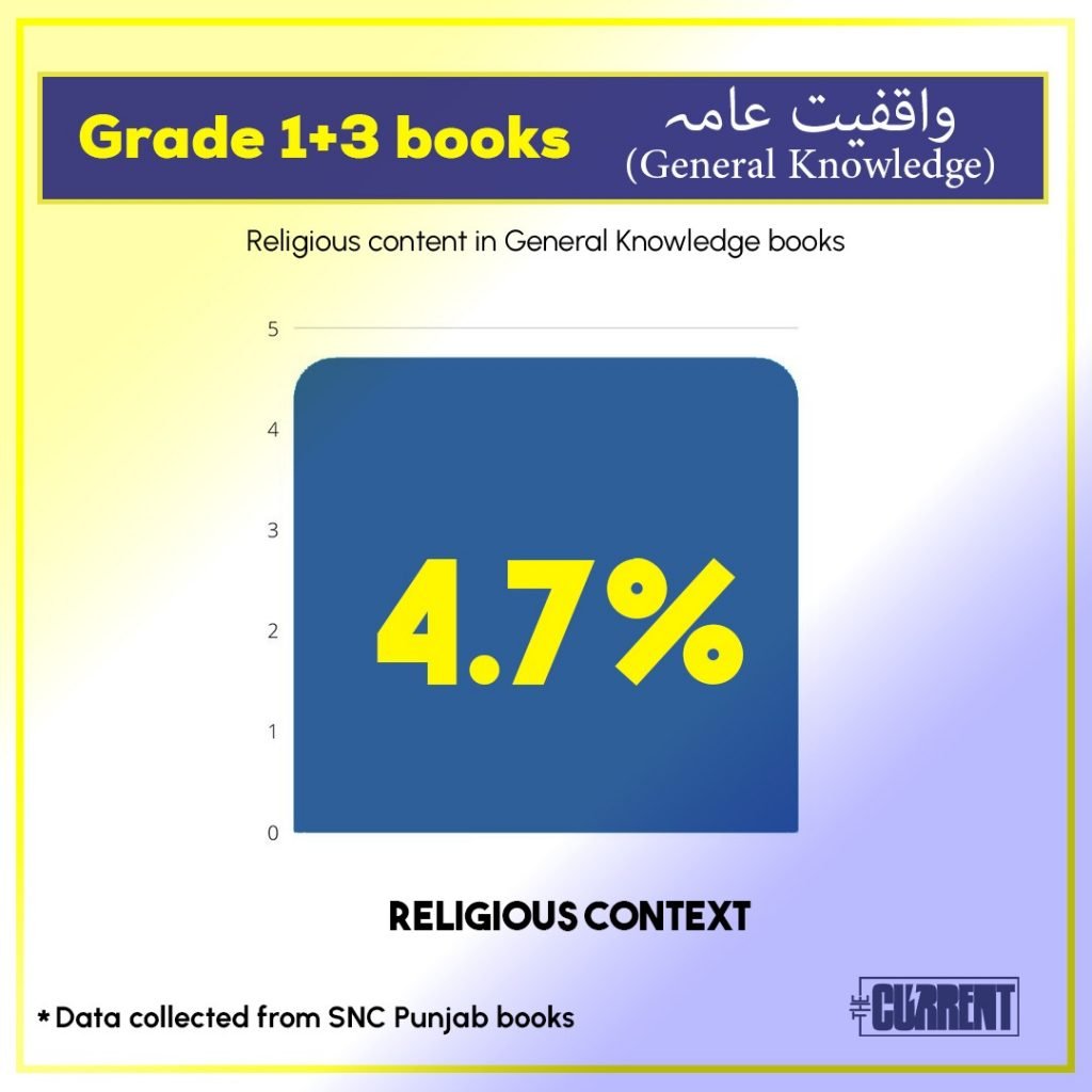 Statistical Study for Religious Curriculum