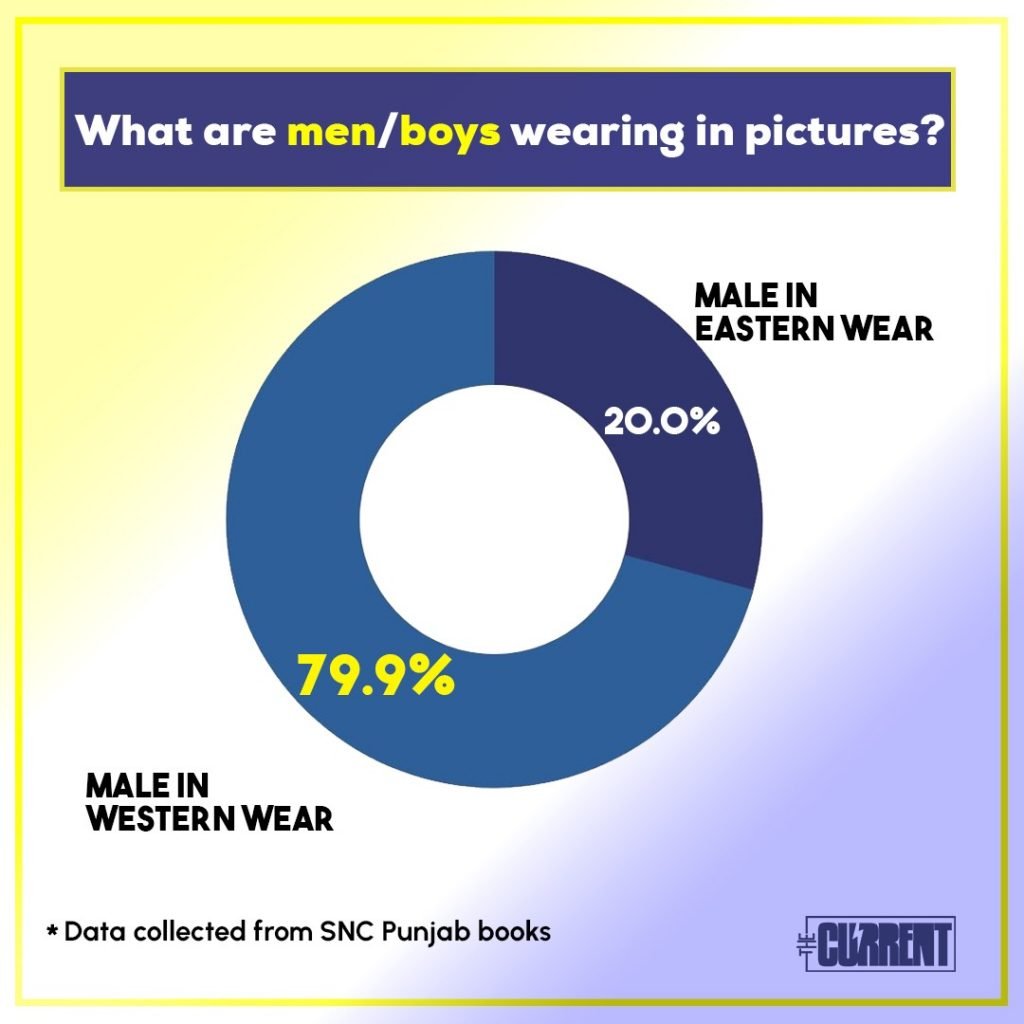 Statistical Studies for Clothing