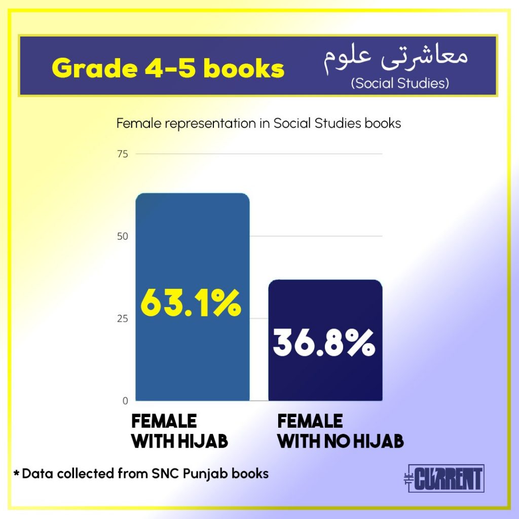 Statistical Study for National Curriculum