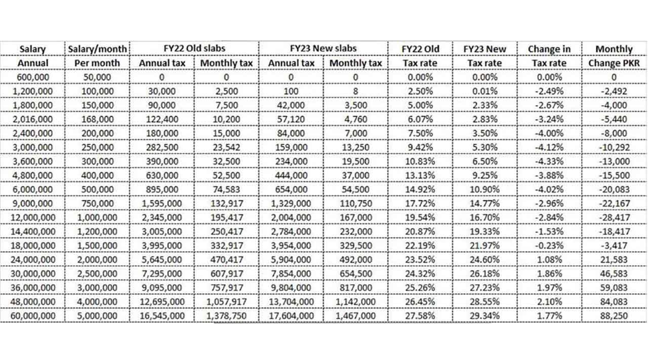 Here are the latest tax rates and slabs for salaried class The