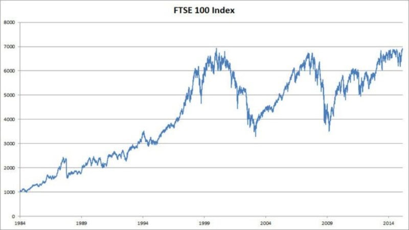 FTSE 100 Hits Lowest in 14 Months Amid Global Trade Turmoil