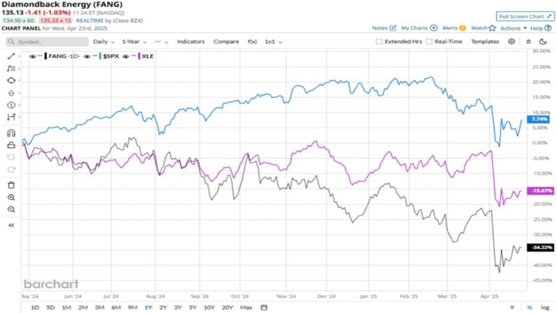 Diamondback Energy’s Q1 2025 Earnings: What Analysts Are Predicting