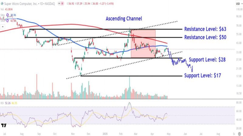 The Future of SMCI Stock: What You Need to Know