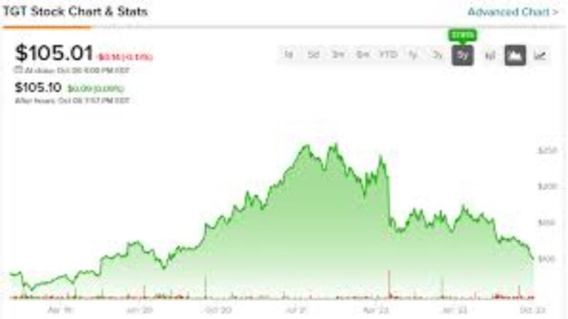 Target Stock: What’s Happening, Why It Matters, and What to Expect Next