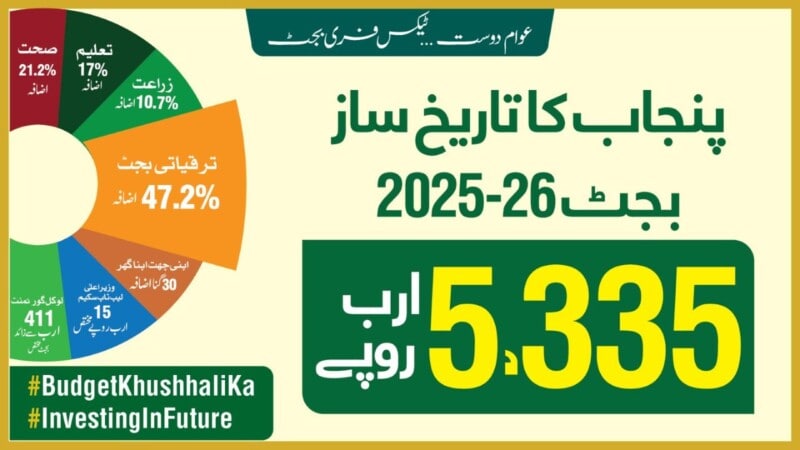 Punjab’s Budget: A Shift Towards Public Welfare
