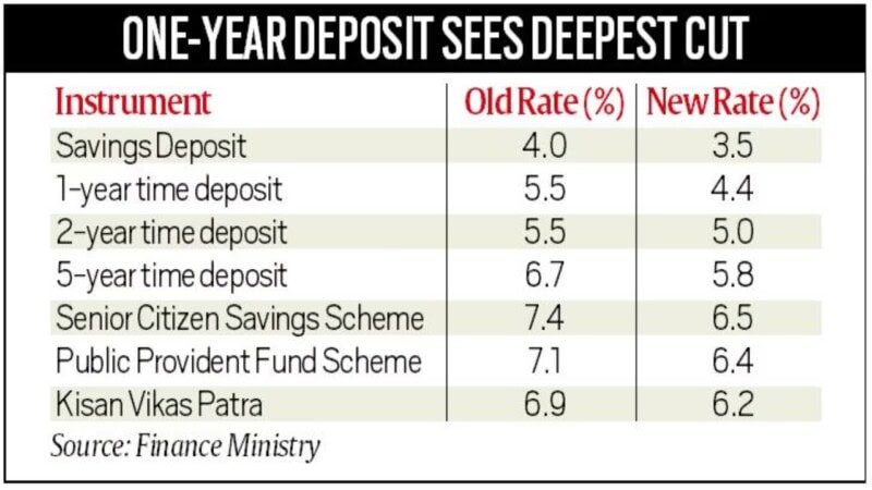 Small Saving Schemes Interest Rate July–Sept 2025 Update