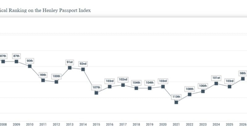 Pakistan passport rises five places to 98th in global ranking