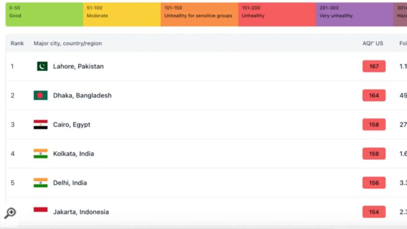Lahore tops list of world’s most polluted cities  with AQI of 167
